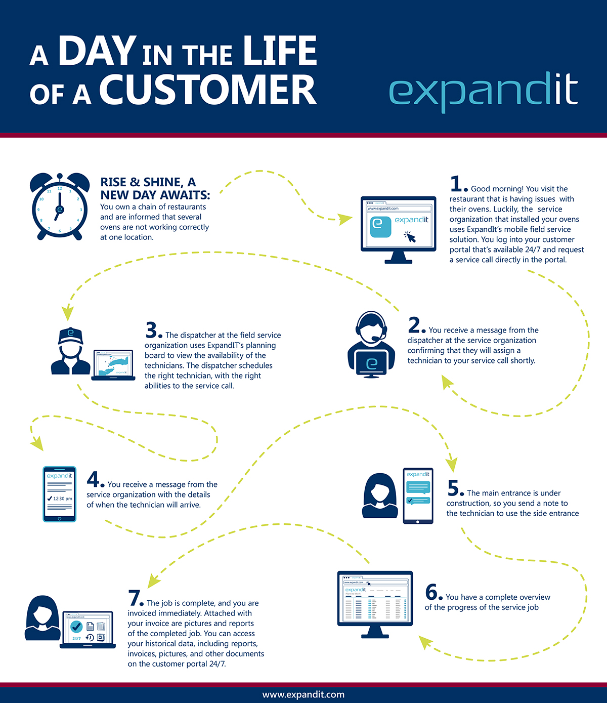 A Day in the Life of a Customer infographic